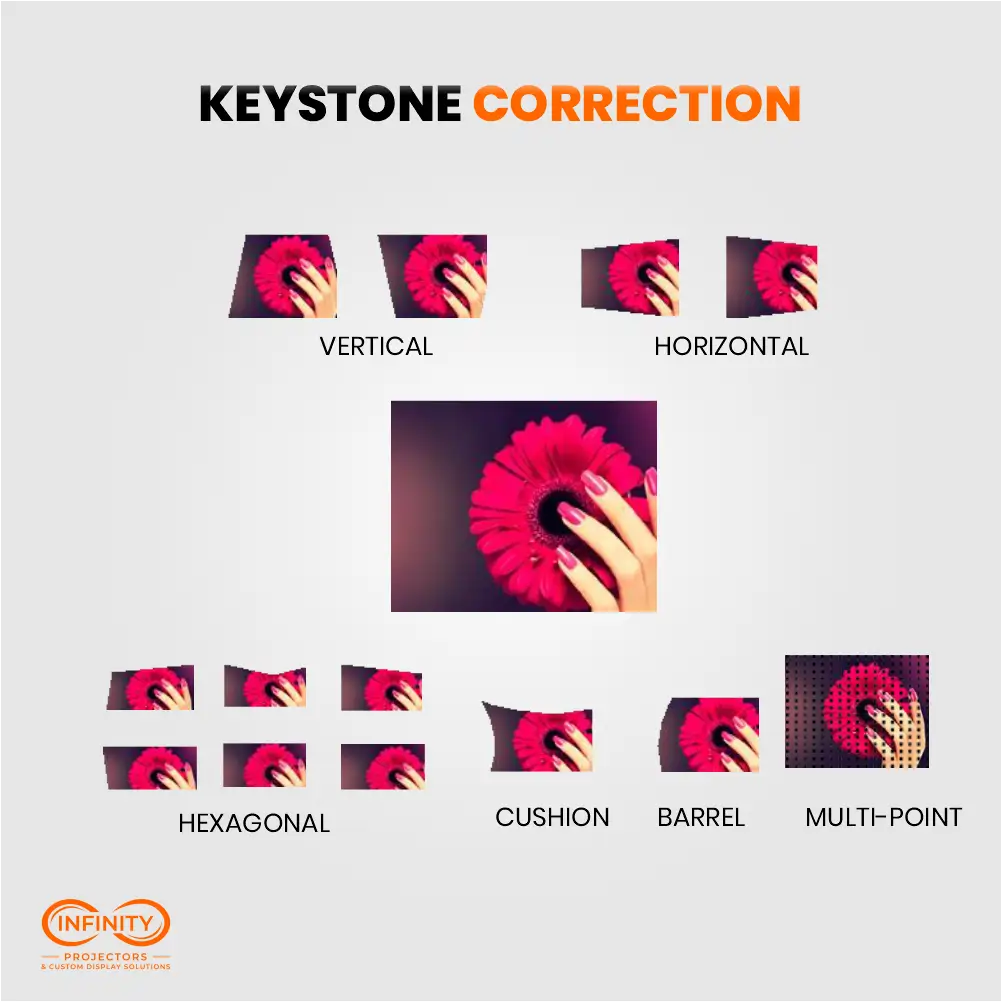 Keystone correction diagram with vertical, horizontal, hexagonal, cushion, barrel and multi-point modes