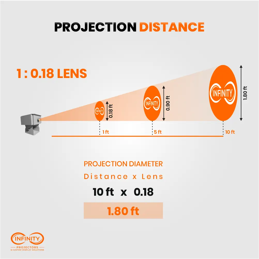 Projection distance chart for the outdoor logo projector's 0.18 lens, image growing to 1.80 ft at 10 ft away