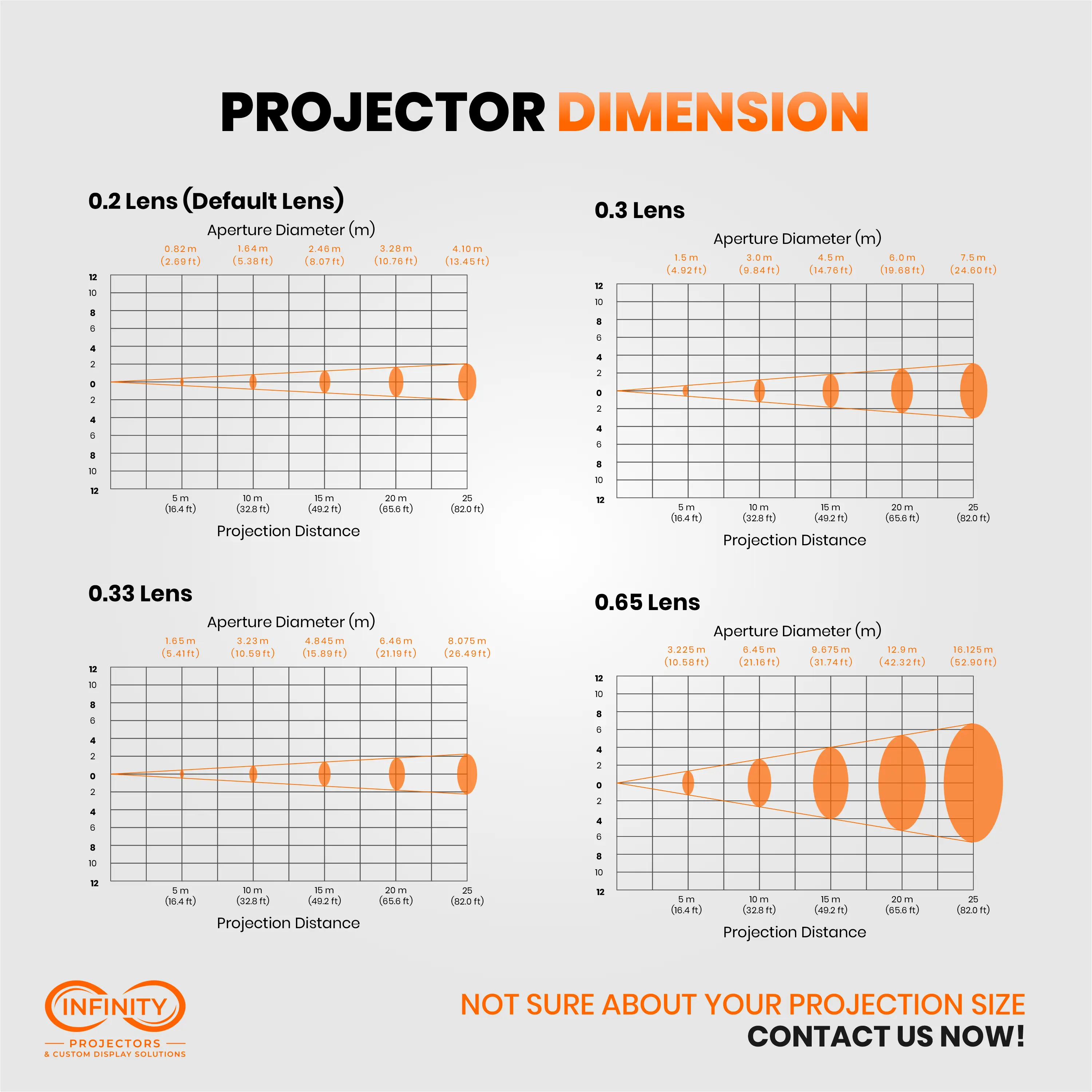 Projection size charts for 0.2, 0.3, 0.33 and 0.65 lenses showing image diameter by throw distance