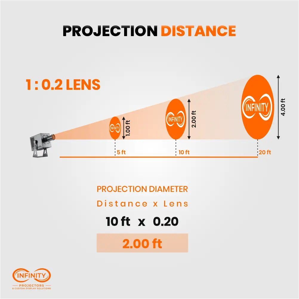 Projection distance diagram showing image size at 5, 10 and 20 ft with the 0.2 ratio zoom lens