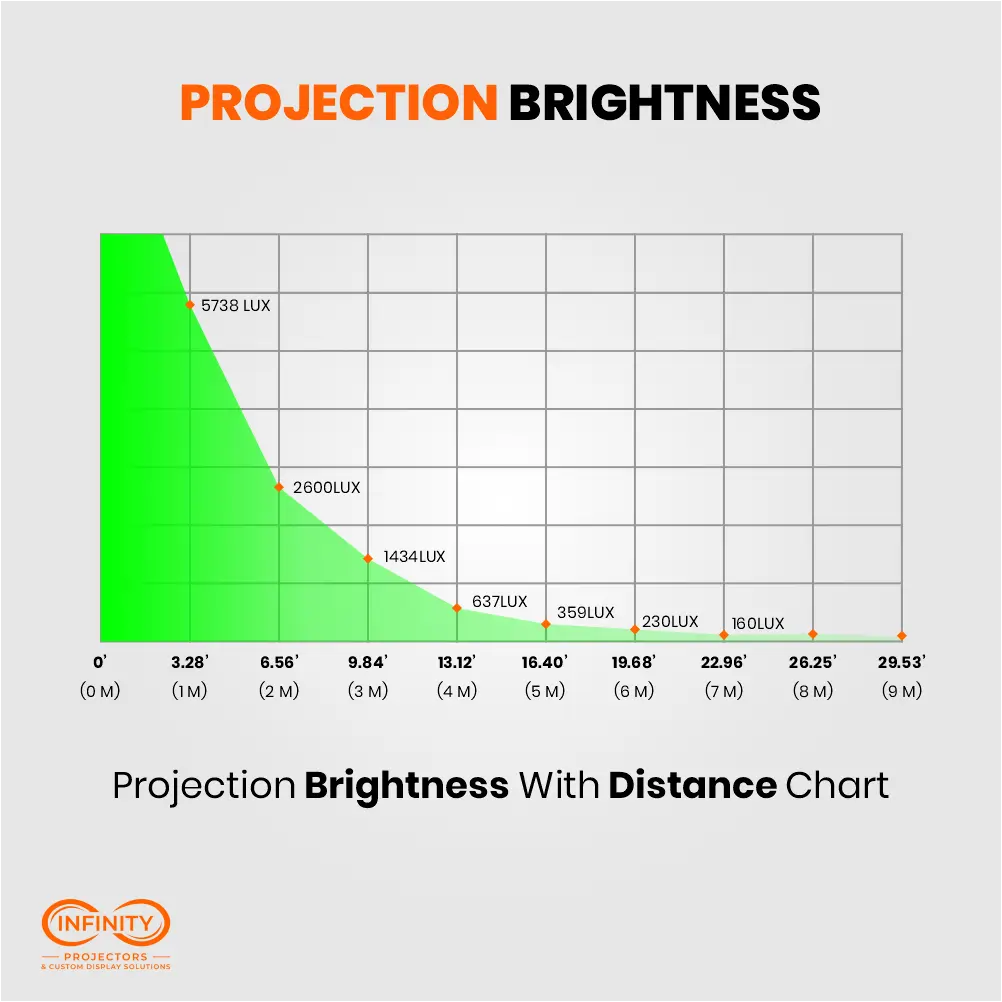 Brightness chart plotting the laser line projector's lux output falling with projection distance