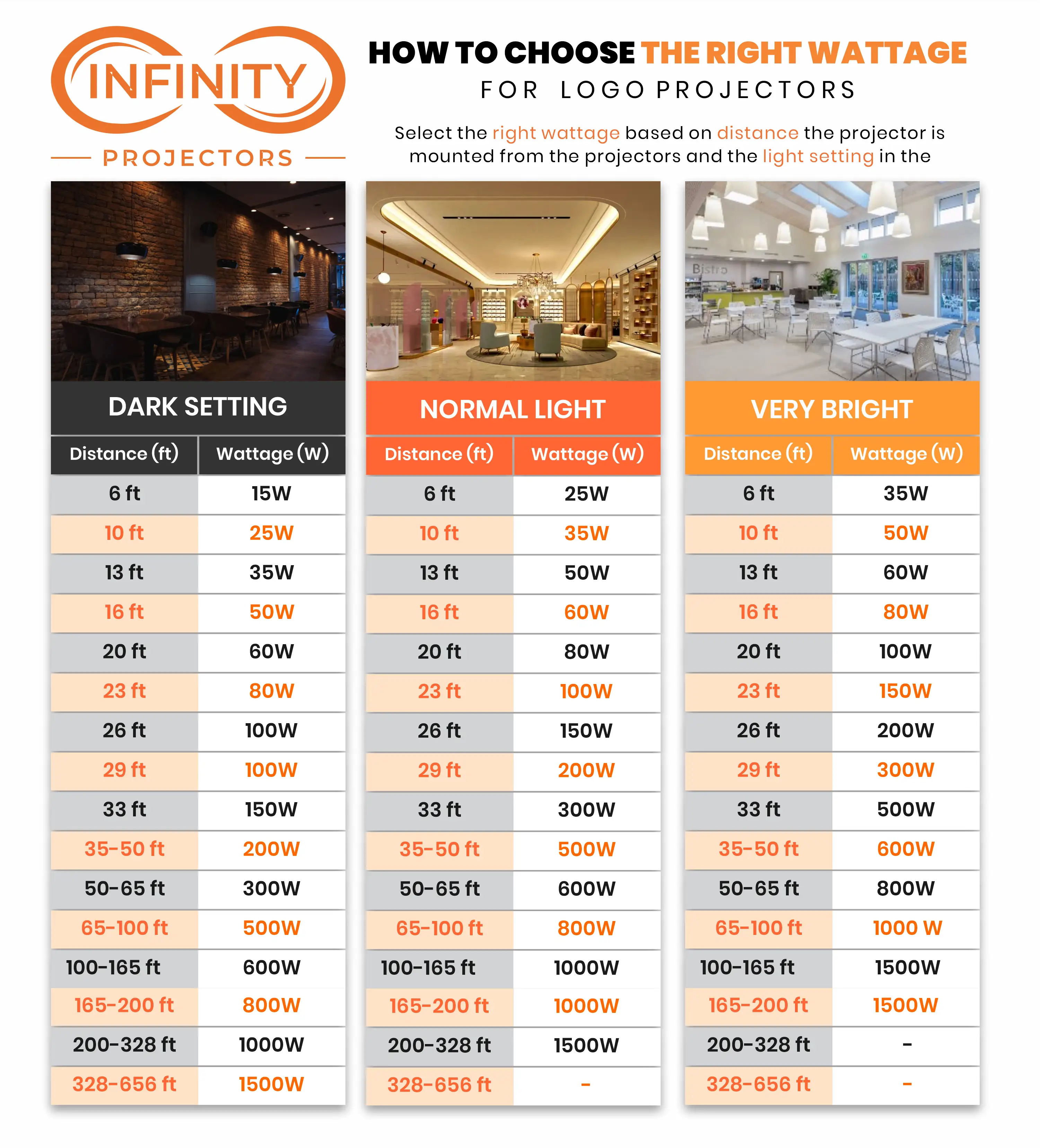 Wattage guide for logo projectors matching throw distance to dark, normal and very bright rooms