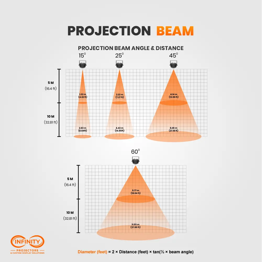 Beam angle diagram for the outdoor par light with projection widths at 15, 25, 45 and 60 degrees from 5 m and 10 m