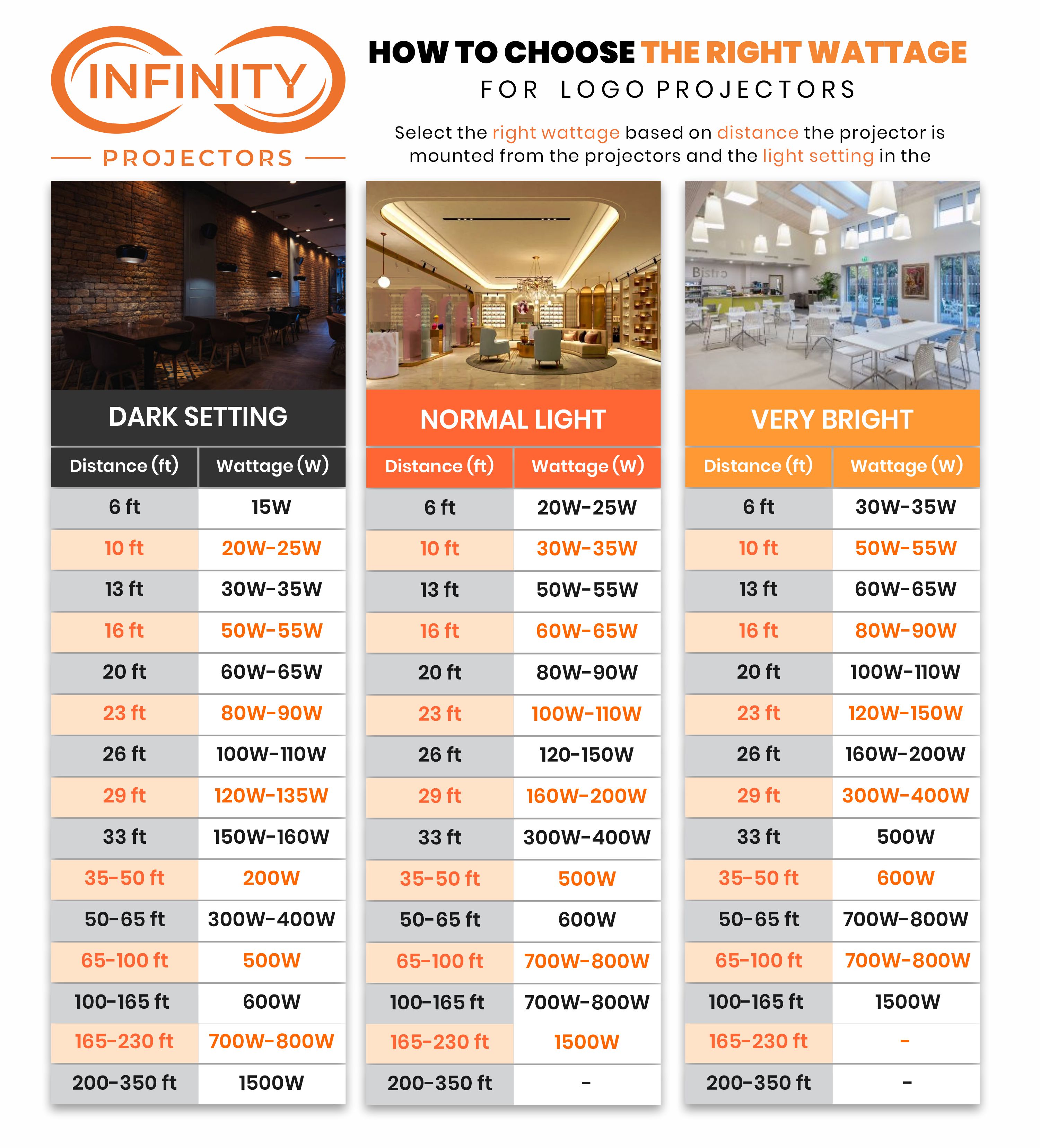 Distance-to-wattage selection chart for logo projectors across dark, normal and very bright rooms