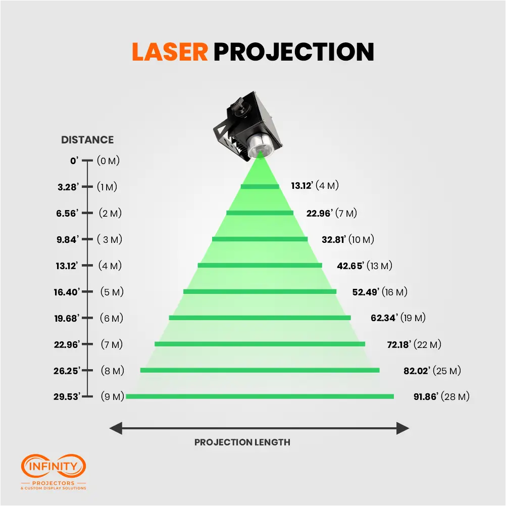 Distance chart showing the laser line projector's line length from 13 to 92 feet as mounting height rises
