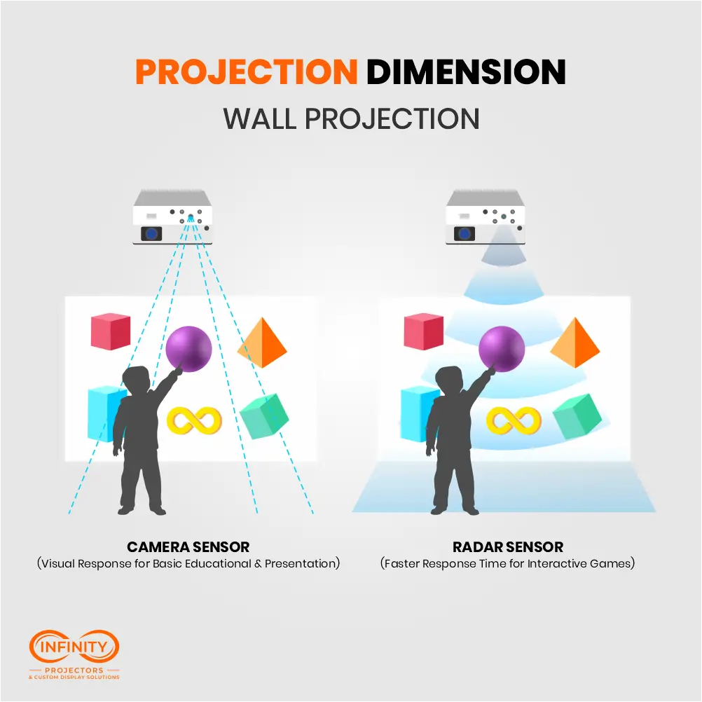 Diagram comparing camera and radar sensors as a child touches shapes projected on a wall by the interactive projector