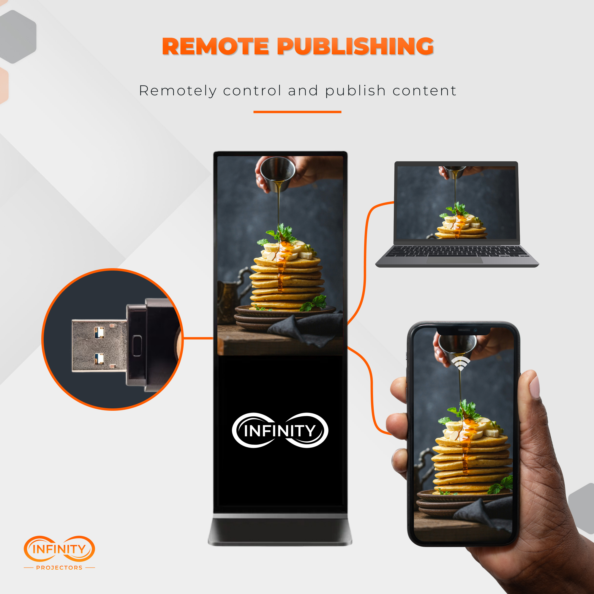 Remote publishing diagram showing content pushed to the floorstanding kiosk from laptop, phone or USB drive