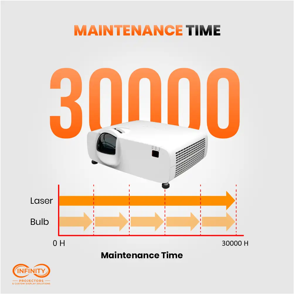 Maintenance chart showing the laser room projector's 30,000-hour laser life versus bulb projectors