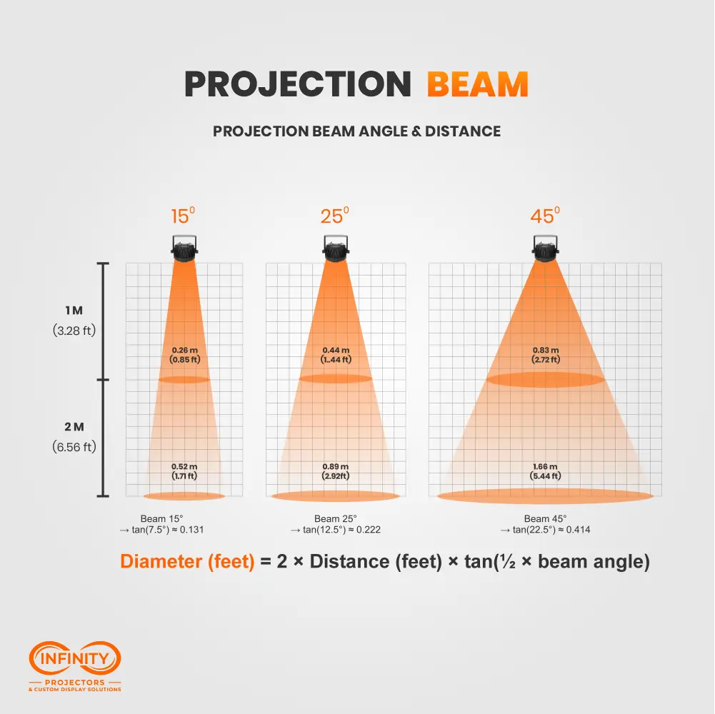 Diagram of par can uplight beam spread at 15, 25 and 45 degree angles with beam diameter formula