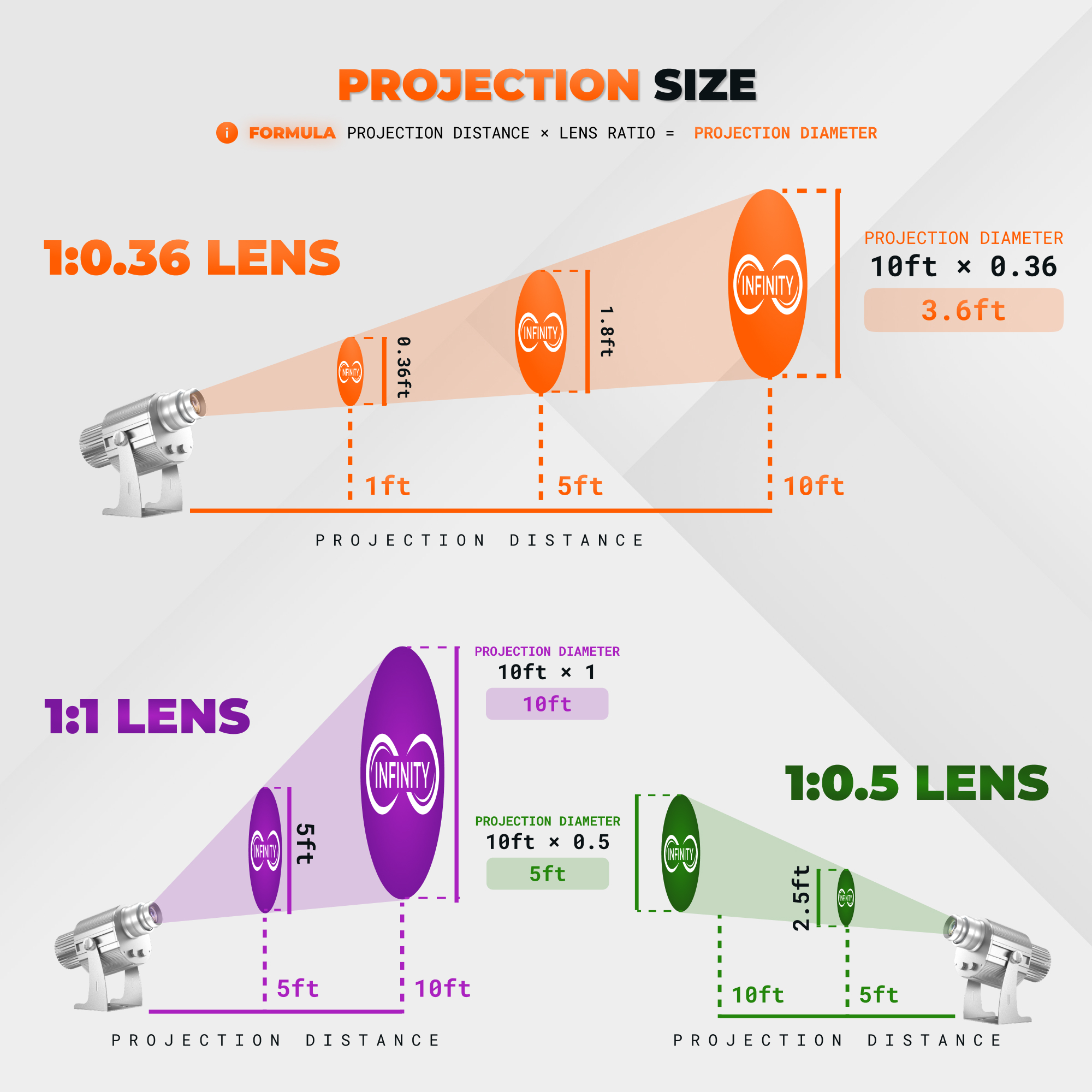 Projection size diagram comparing 1:0.36, 1:1 and 1:0.5 lens ratios across throw distances