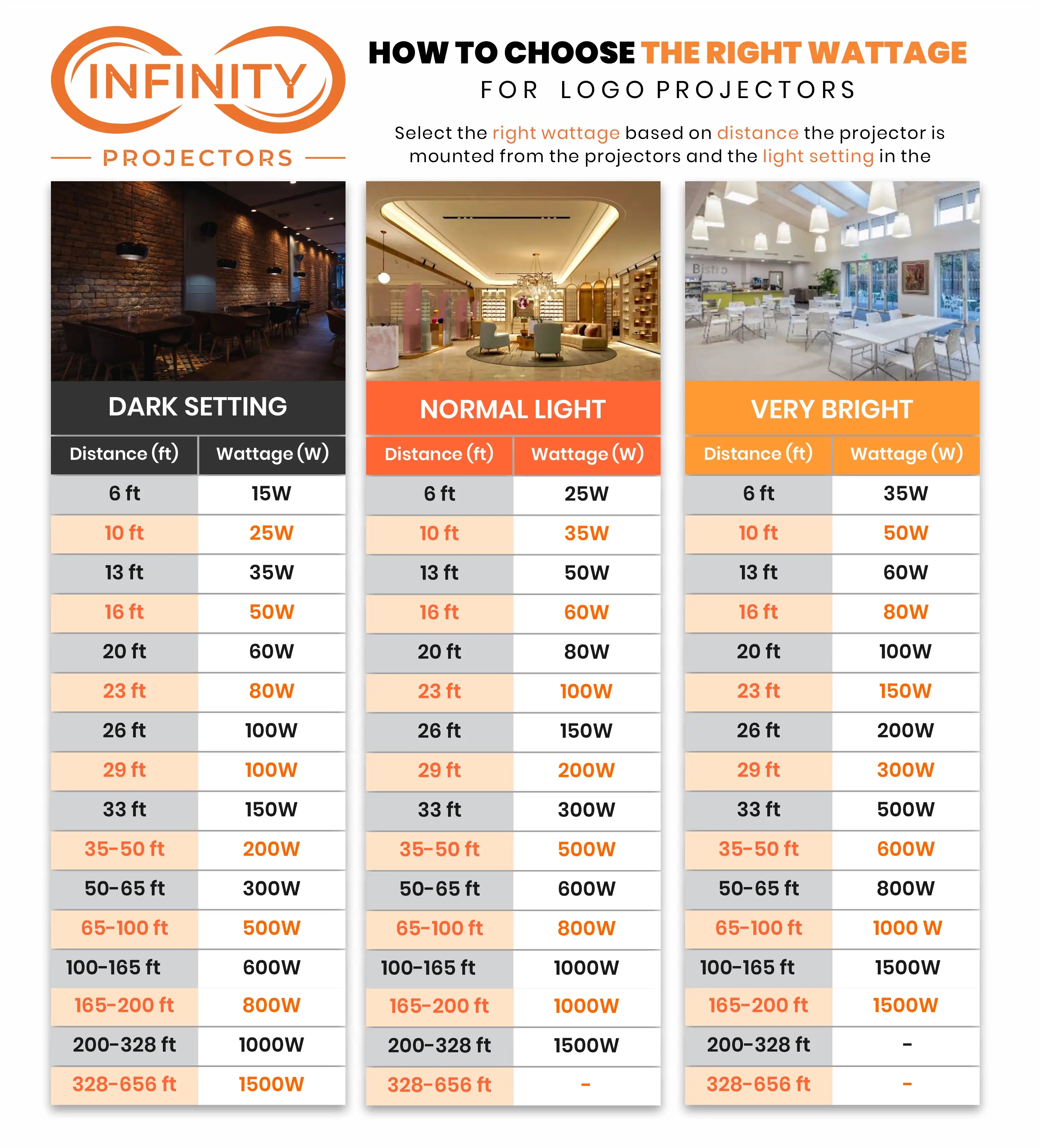 Wattage selection chart for logo projectors by mounting distance in dark, normal and very bright settings