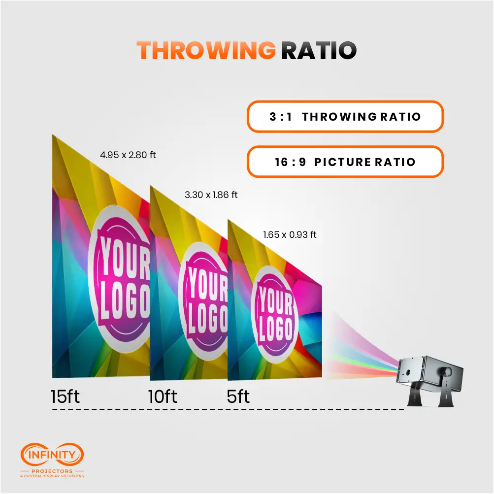 Throwing ratio chart for outdoor video projector: 3:1 throw, 16:9 picture at 5 to 15 ft