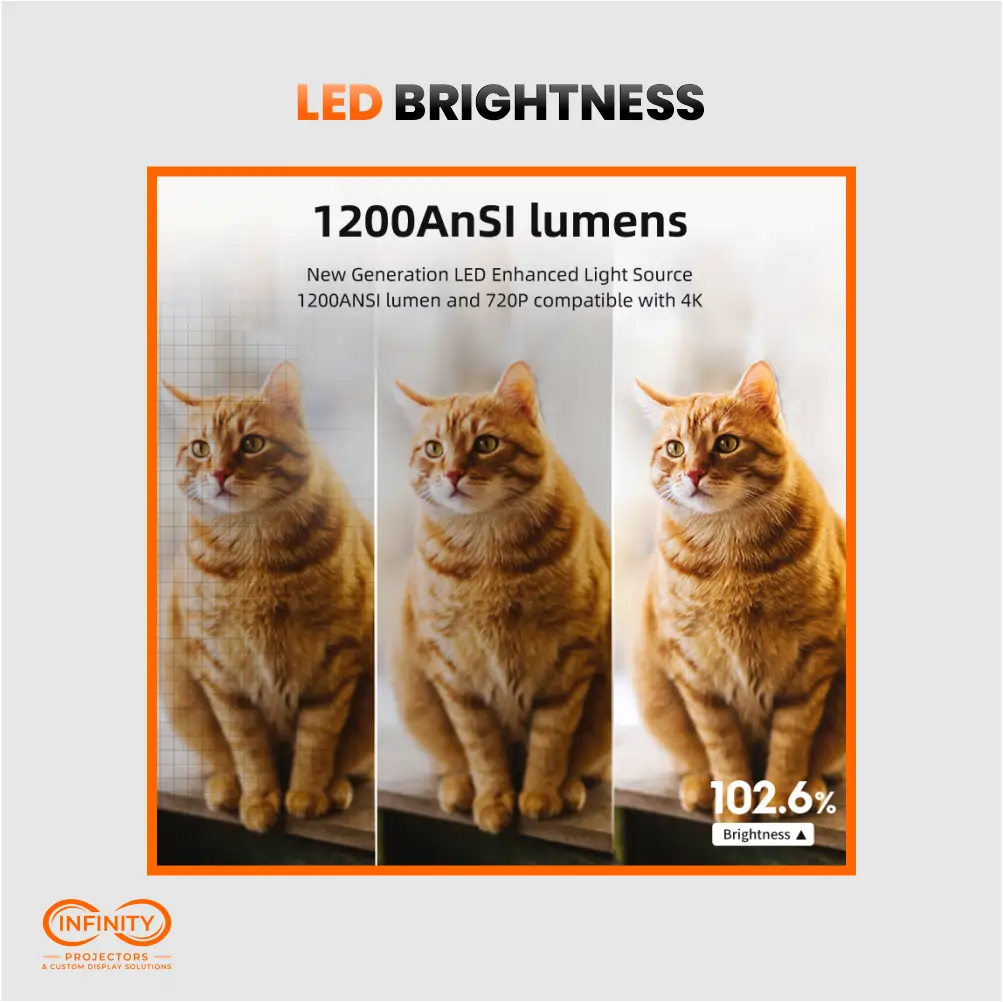 LED brightness graphic comparing three projected cat images at 1200 ANSI lumens