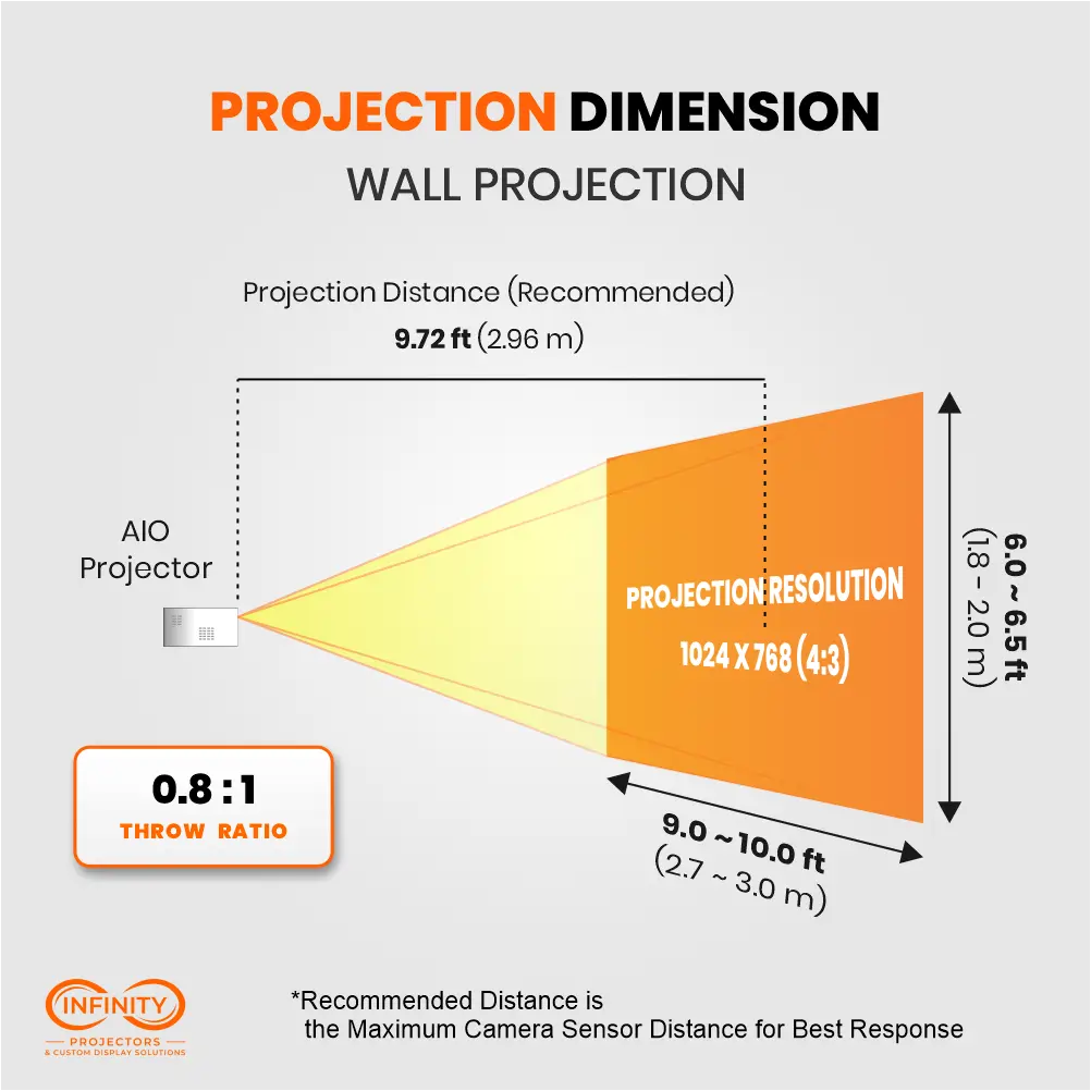 Wall projection diagram: 0.8:1 short-throw lens covers a 9 to 10 ft wide image at about 9.7 ft distance