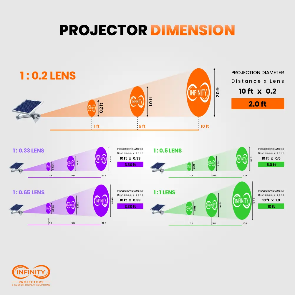 Lens throw chart showing projection diameter by distance for 0.2 through 1:1 lenses on the outdoor logo projector