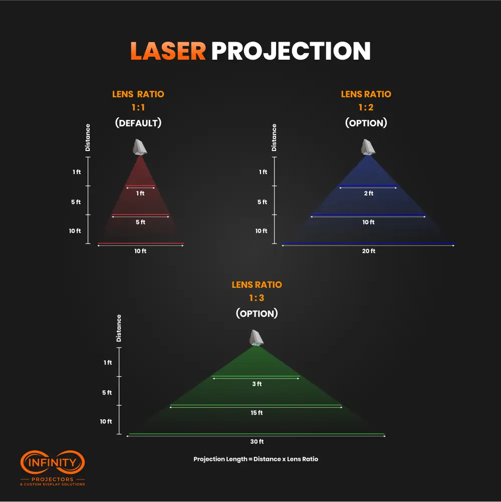 Charts comparing 1:1, 1:2, and 1:3 lens ratios: laser line length grows with mounting distance