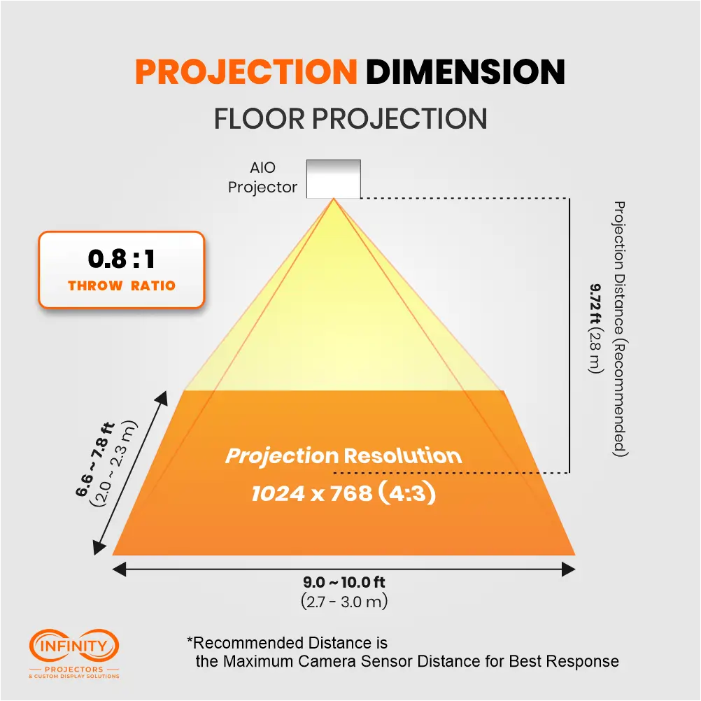 Floor projection diagram for the 4000-lumen model: 0.8:1 throw ratio, 9 to 10 ft image from about 9.7 ft height