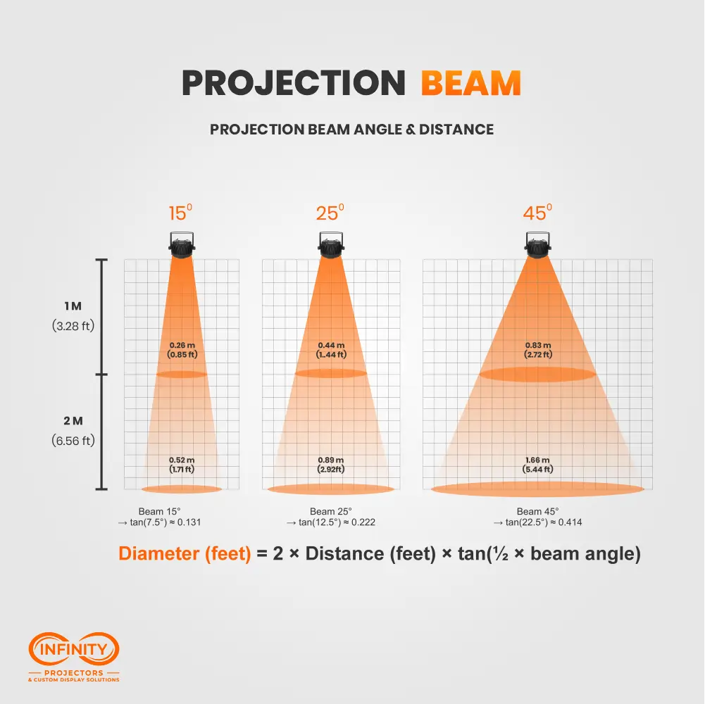 Projection beam angle chart comparing 15, 25 and 45 degree spreads at 1 m and 2 m mounting distances