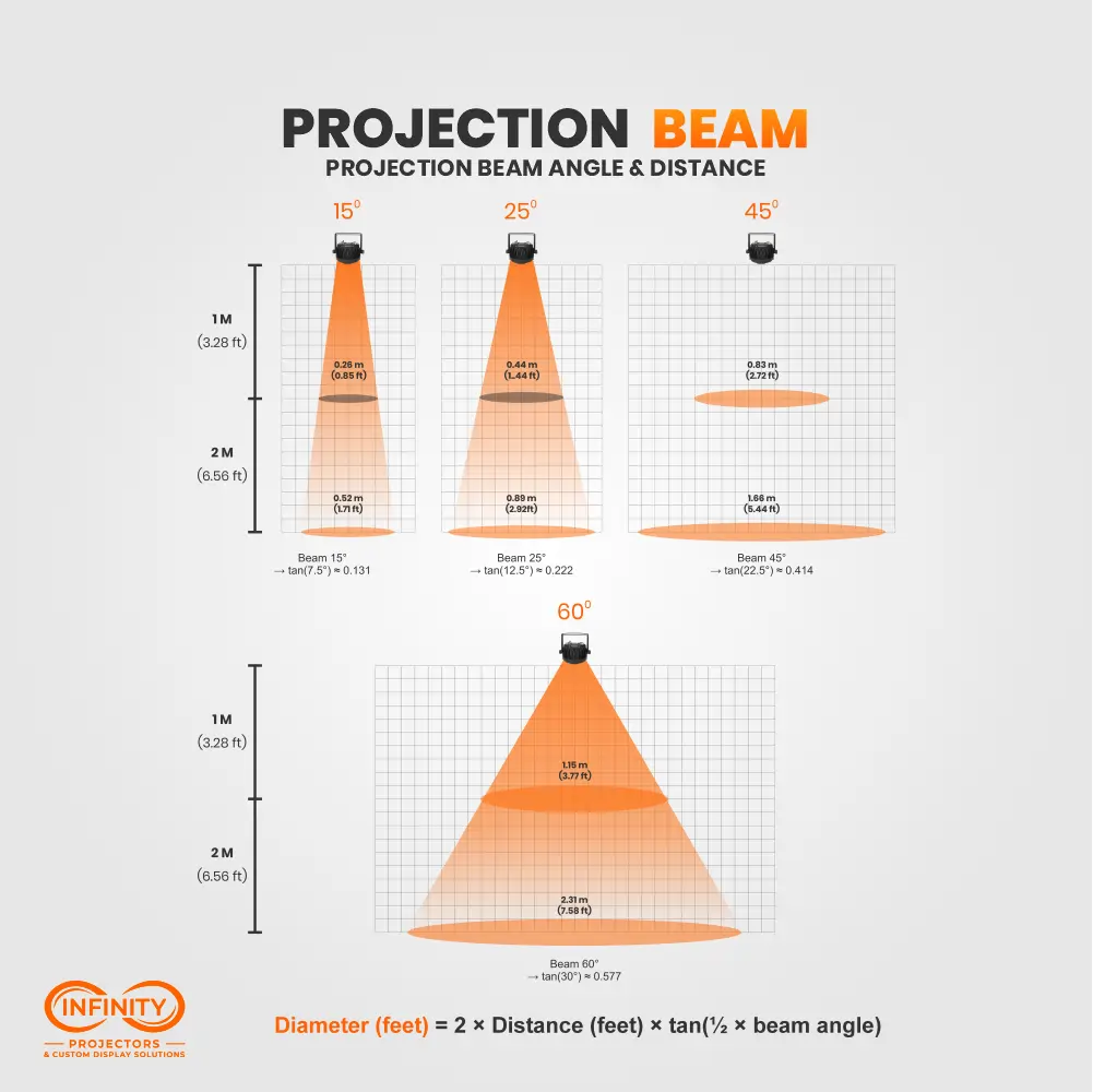 Beam spread chart for the 54x3W par light showing coverage at 1 m and 2 m across 15 to 60 degree angles