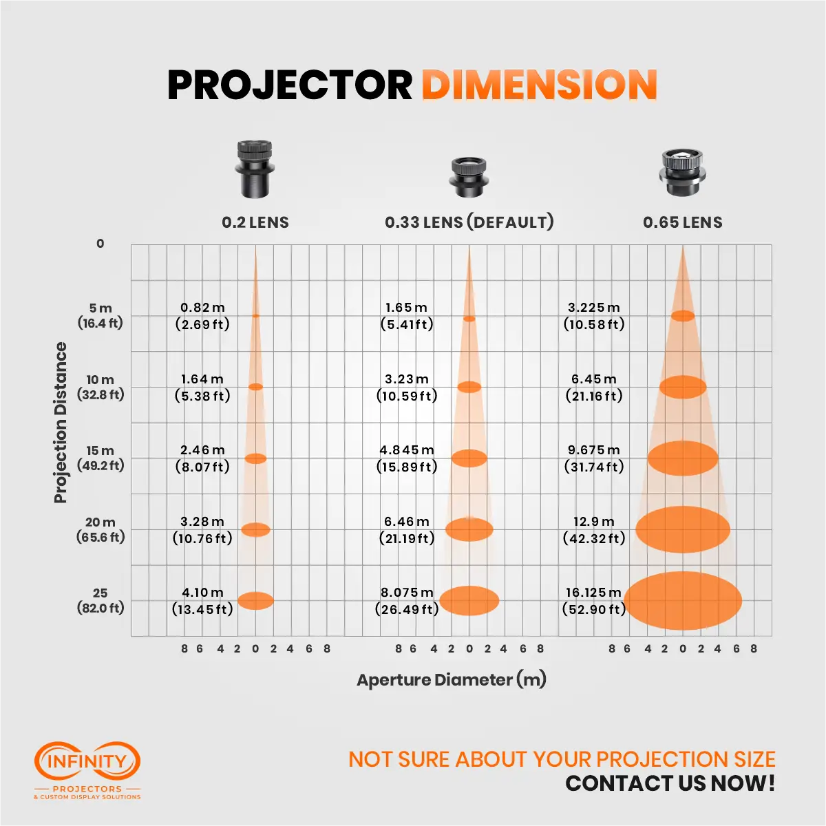 Projection size chart comparing 0.2, 0.33 and 0.65 lenses by distance for the outdoor gobo projector