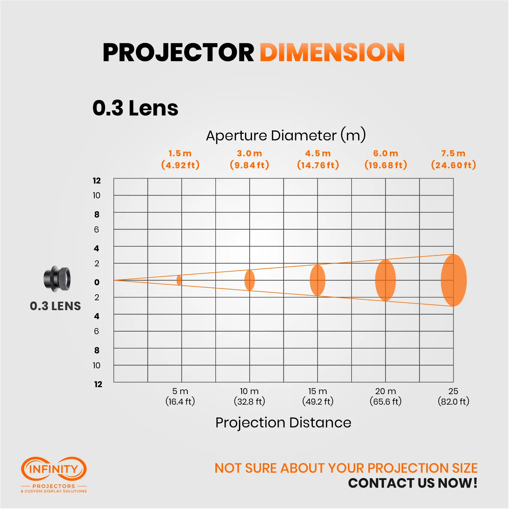 Projection size chart for the recessed gobo projector's 0.3 lens, from 1.5 m image at 5 m to 7.5 m at 25 m