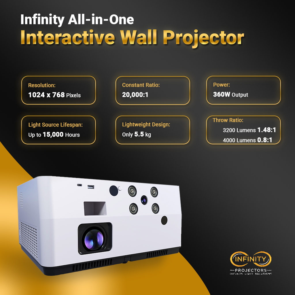 Spec graphic of the interactive wall projector: 1024x768, 20,000:1 contrast, 360W, 15,000-hour light source
