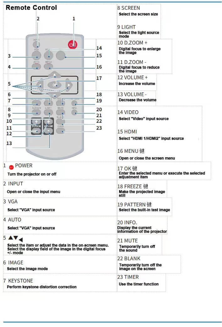 Labeled diagram of the interactive projector remote, numbering all 23 buttons and their functions