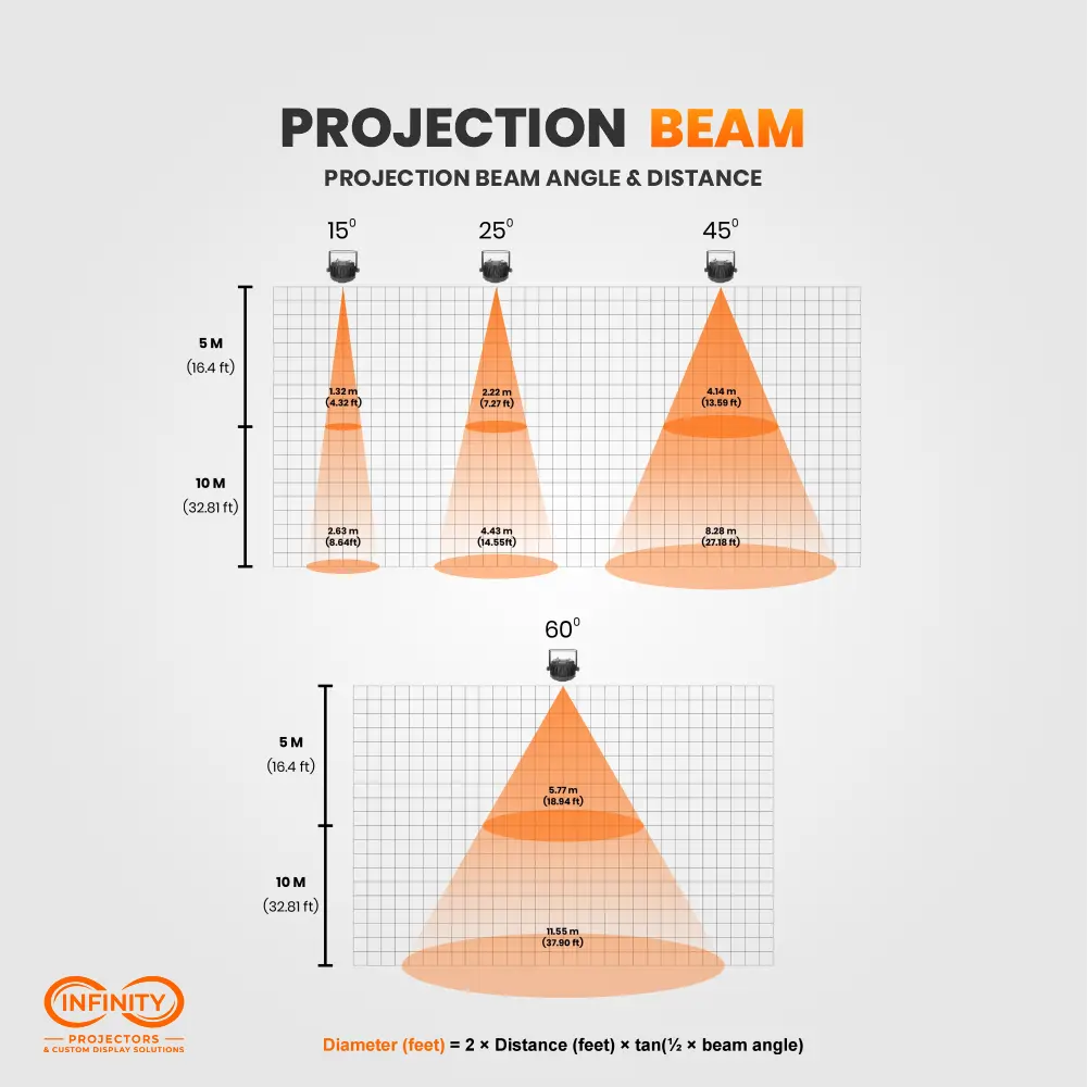 Beam angle chart for the indoor LED par wash light showing coverage widths at 15° to 60° from 5 m and 10 m