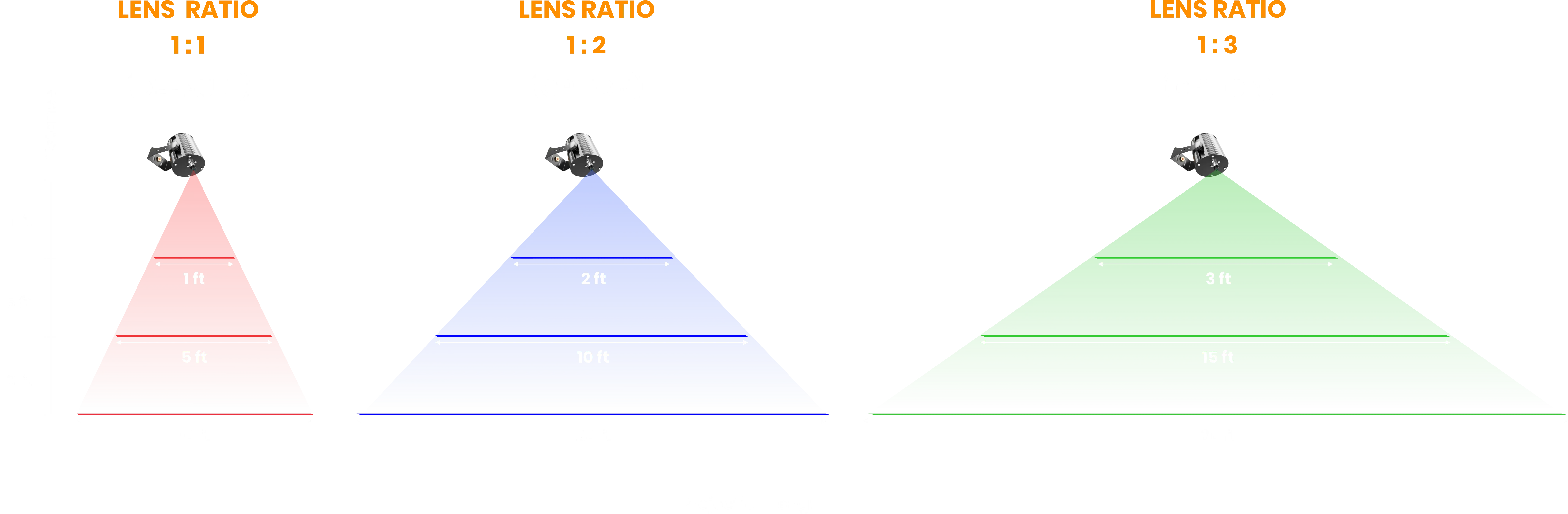 Projection Distance X Lens Ratio