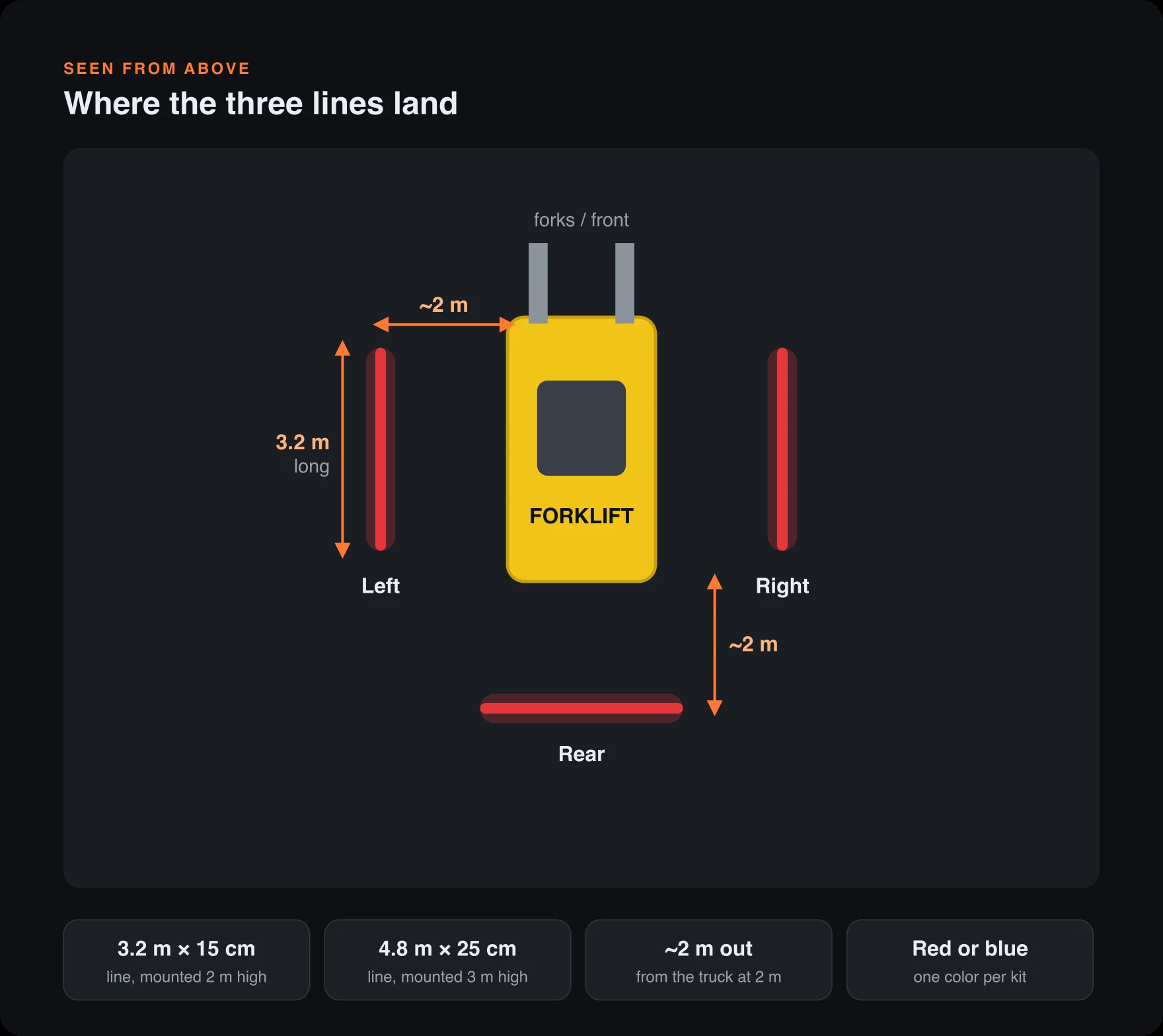 Top-view diagram: three boundary lines about 2 m from the forklift, each about 3.2 m long and 15 cm wide at a 2 m mounting height, 4.8 m by 25 cm at 3 m — Infinity Projectors