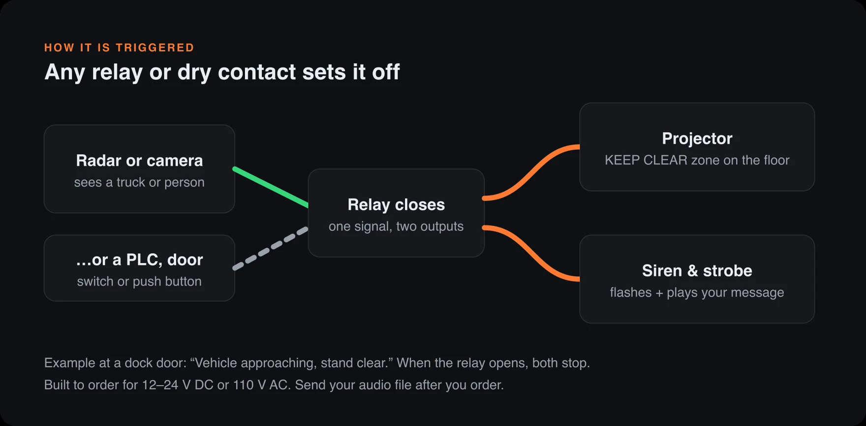 Diagram: a radar or camera sensor, PLC, door switch or push button closes a relay that switches on both a floor projector and the siren — Infinity Projectors