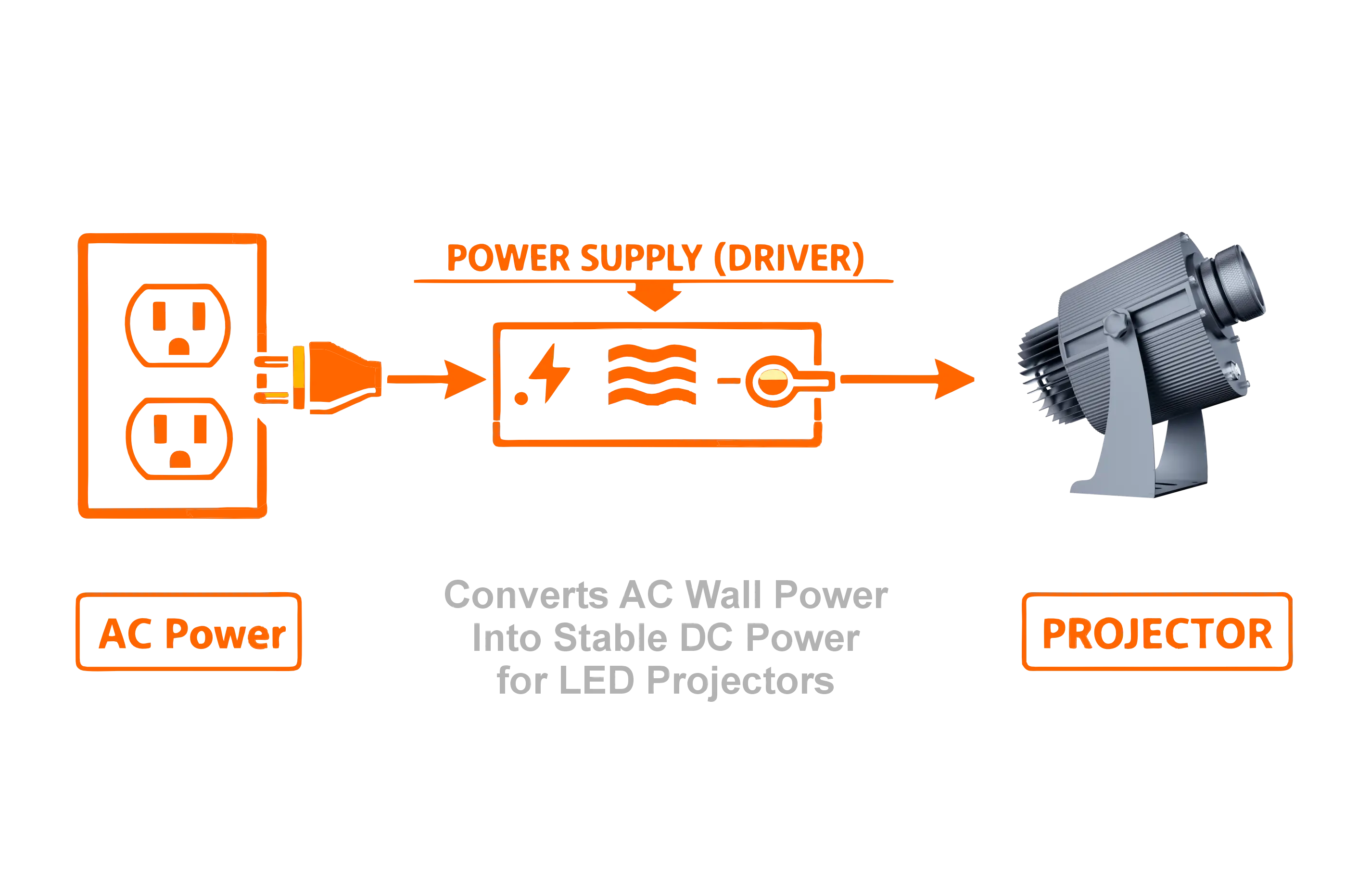 Illustration: power supply converts outlet power to stable power for LEDs